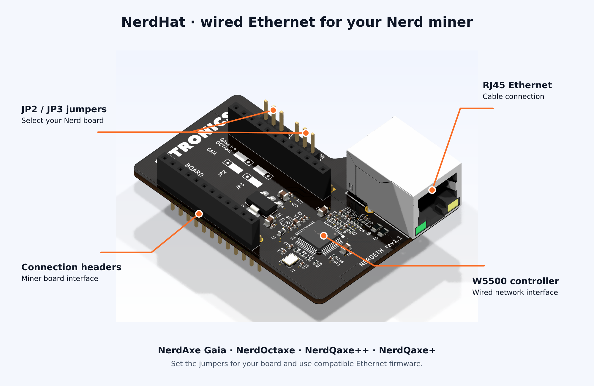 NerdHat feature diagram: RJ45 Ethernet, JP2 and JP3 board selection, W5500 controller and connection headers.