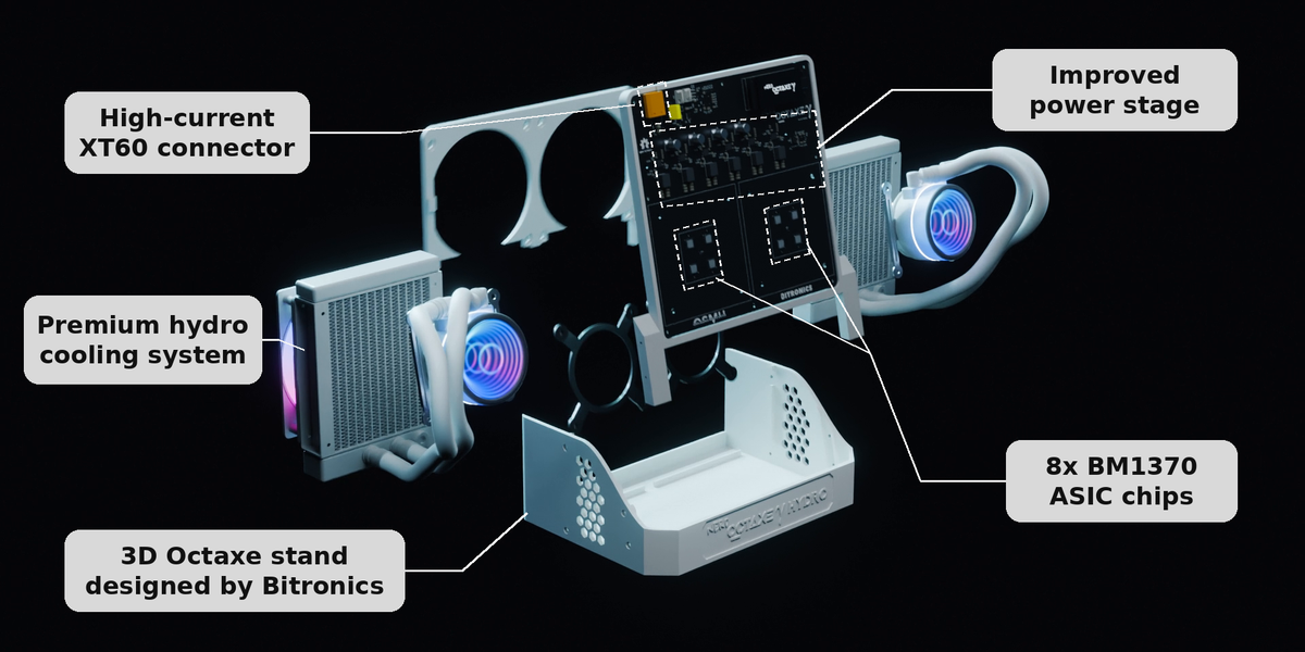 Exploded interior view of NerdOctaxe Hydro showing the high-current XT60 connector, improved power stage, eight BM1370 ASIC chips, premium hydro cooling system and 3D Octaxe stand designed by Bitronics.