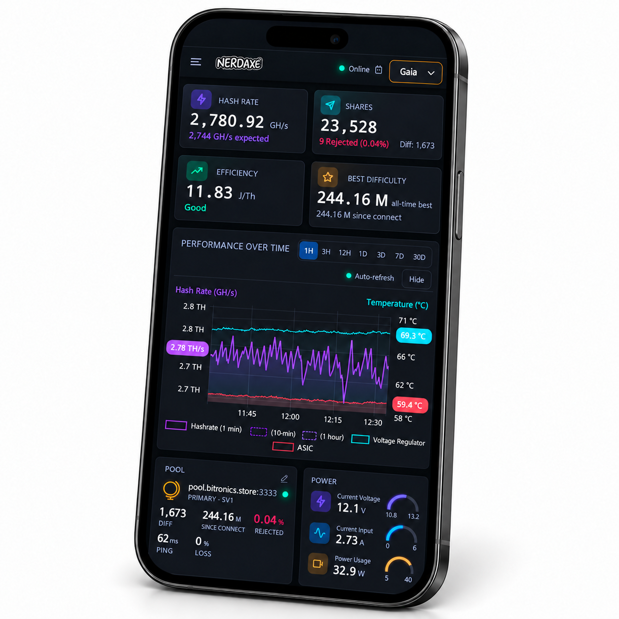 Phone displaying the NerdOS mobile dashboard with hashrate, efficiency, shares and monitoring charts; example interface data.